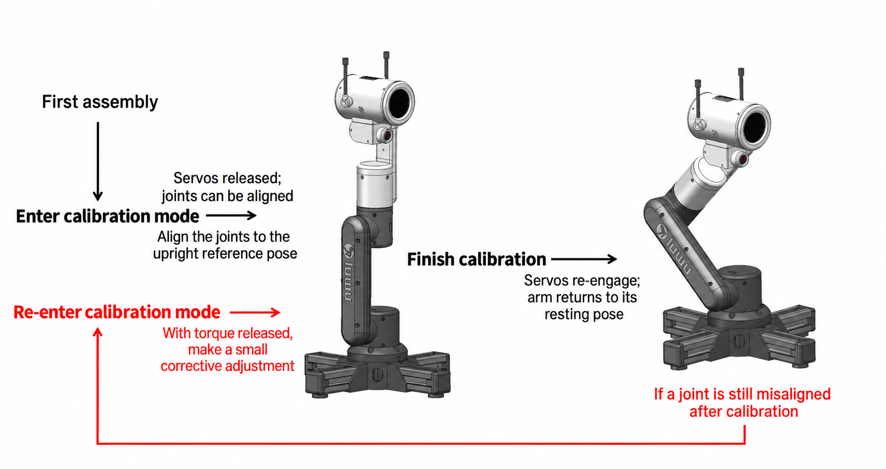 RIG-Arm calibration: align the arm vertically upright as shown on the left.